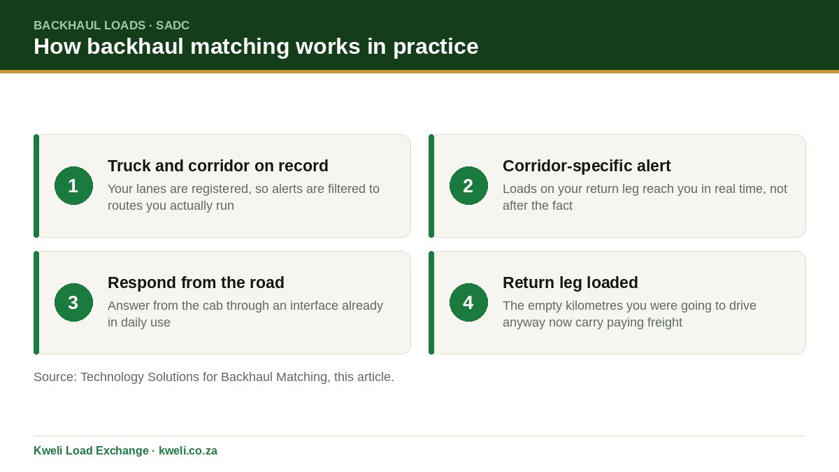 Process for finding backhaul loads in African trucking corridors