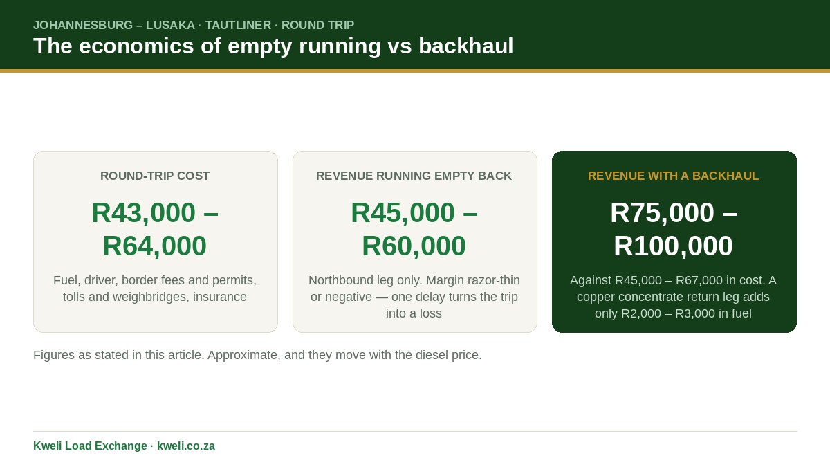 Backhaul loads trucking statistics in Africa