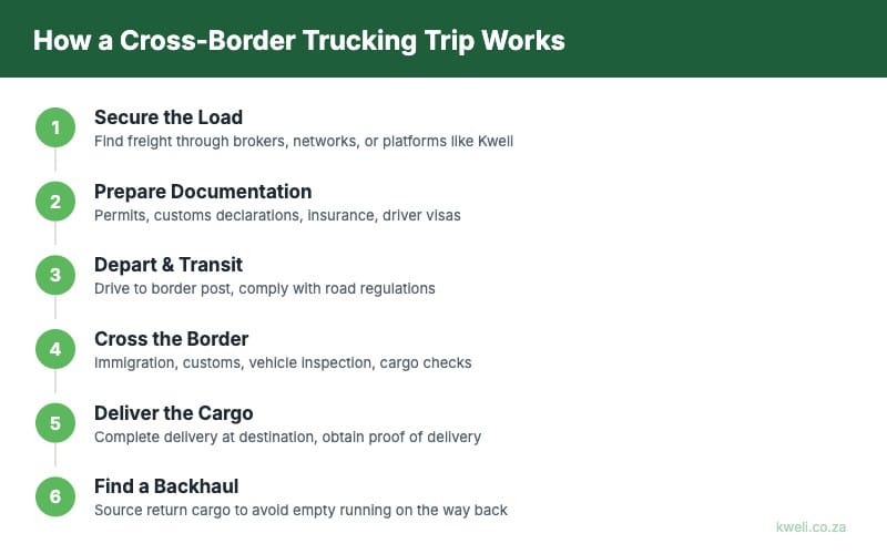 Step-by-step process of a cross-border trucking trip in Southern Africa