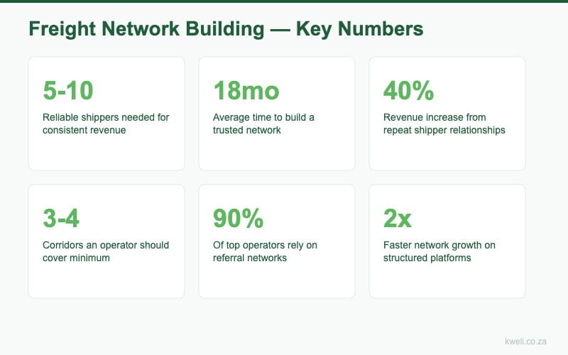 Key statistics about freight networks in Southern African trucking