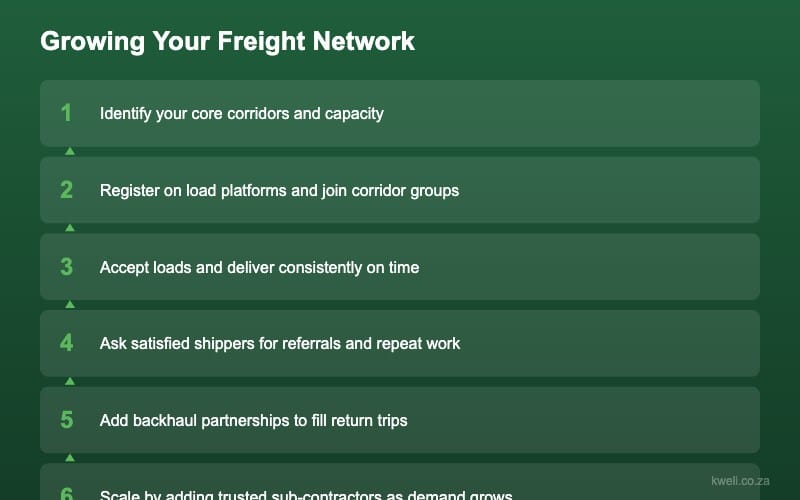Process for growing freight networks in Southern Africa