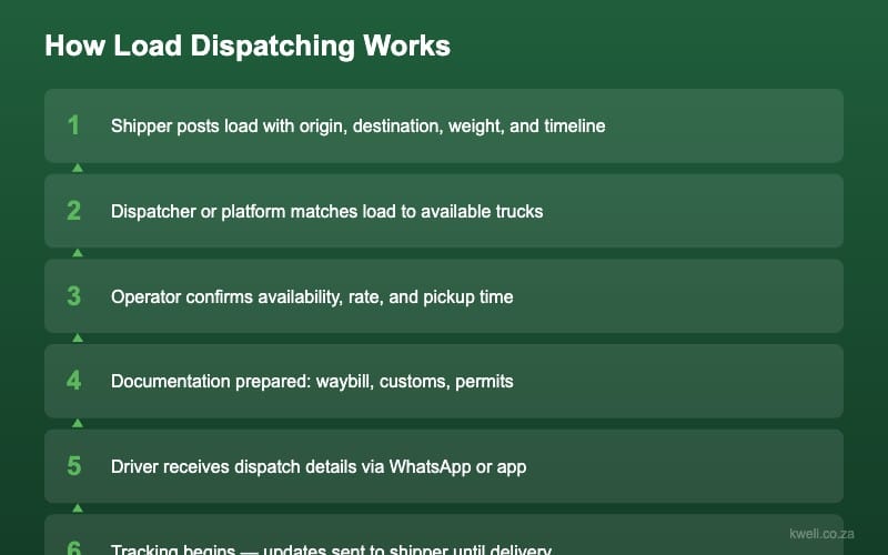 How load dispatching works step by step in Southern Africa