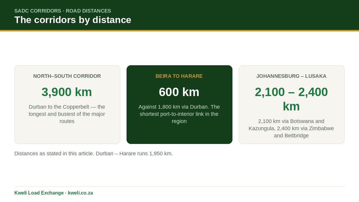 SADC trucking corridors key statistics for trucking