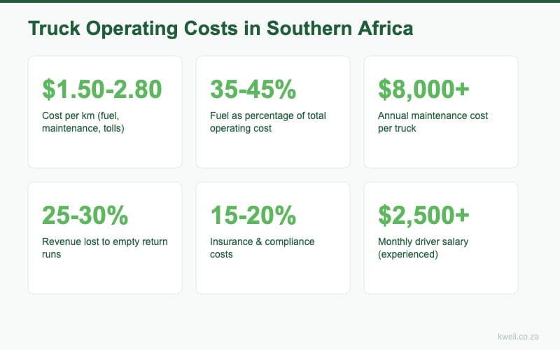 Truck operating cost breakdown statistics in Southern Africa