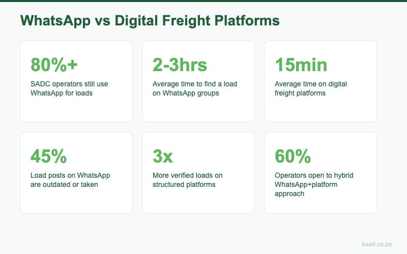 WhatsApp vs digital freight platforms statistics comparison Africa