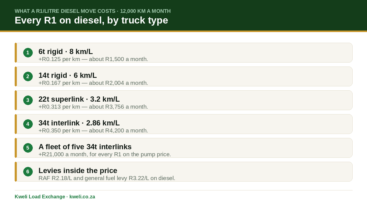Cost per kilometre impact of a R1 per litre diesel increase by truck type: 6t rigid plus R0.125/km, 14t rigid plus R0.167/km, 22t superlink plus R0.313/km, 34t interlink plus R0.350/km or about R4,200 a month at 12,000 km