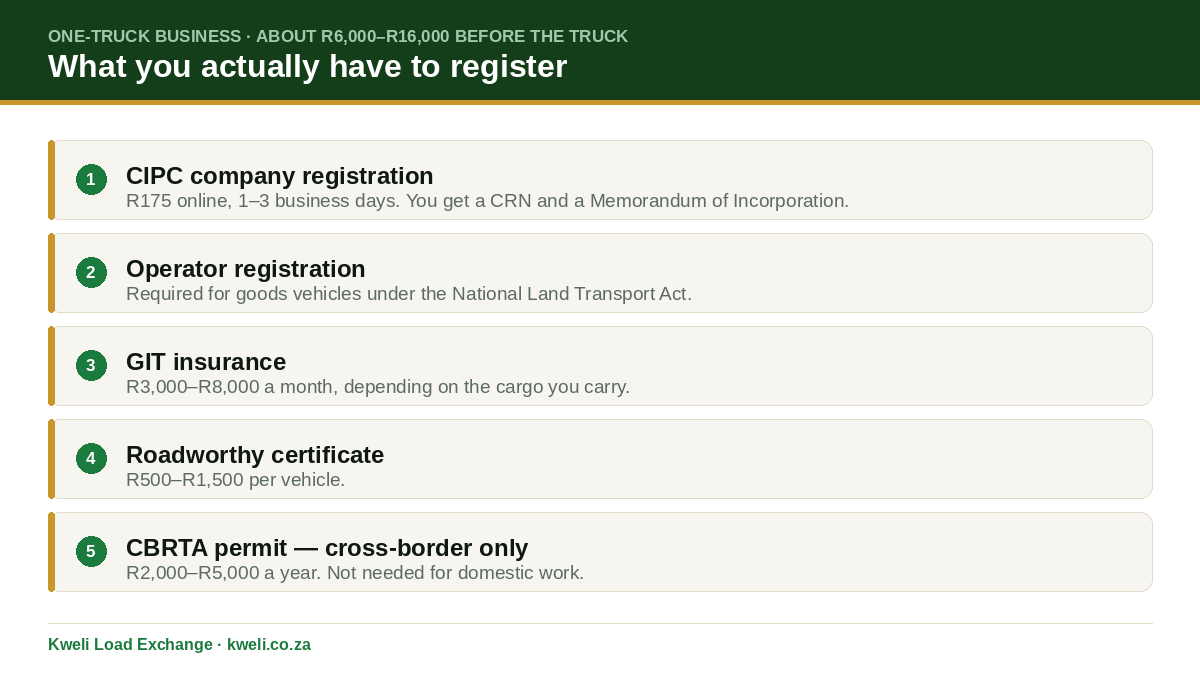 What a one-truck trucking business in South Africa must register: CIPC company registration, operator registration, GIT insurance, roadworthy certificate and a CBRTA permit for cross-border work