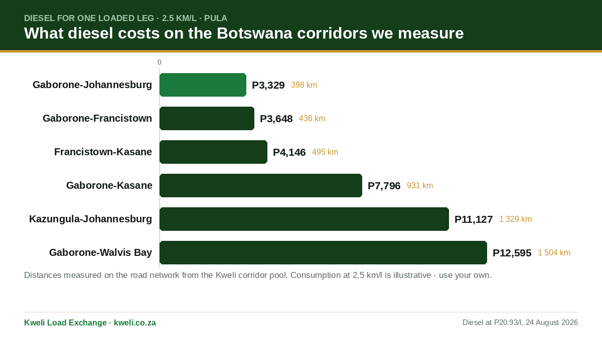 Botswana Diesel Price 2026: the P8.77 Jump and the Levy Suspension