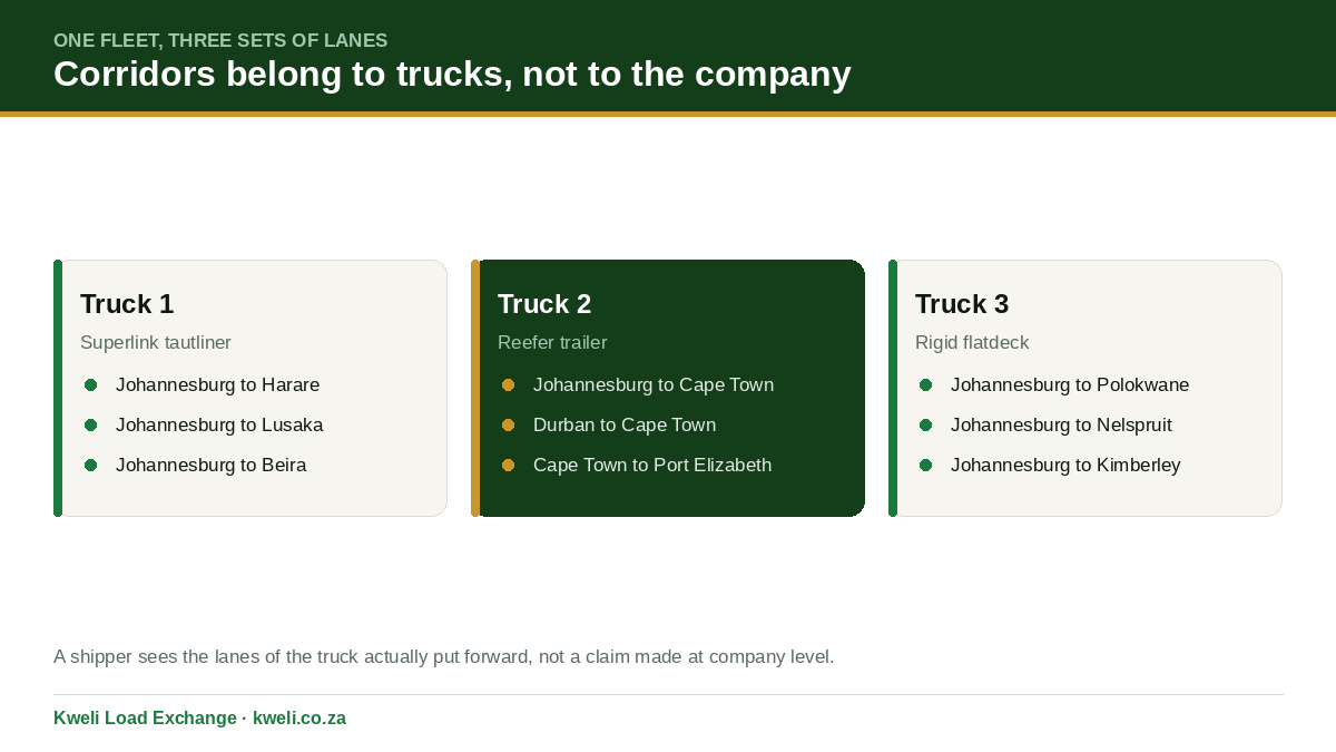 Three panels, one per truck in the same fleet, each listing a different set of Southern African corridors that vehicle runs.