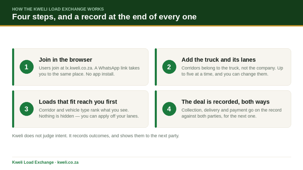 How the Kweli Load Exchange works, in four steps
