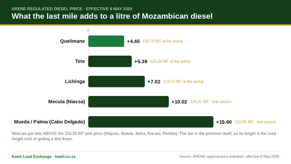 Mozambique Diesel Price 2026: 116.25 MT and Six Regional Prices