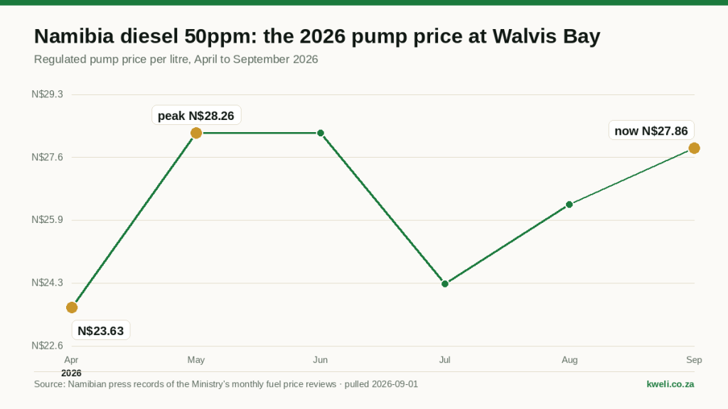 Line chart of Namibian diesel 50ppm, the regulated pump price at Walvis Bay in Namibia dollars per litre, April to September 2026: N3.63 in April, a peak of N8.26 in May and June, and N7.86 from 2 September. Source: Namibian press records of the Ministry's monthly fuel price reviews.