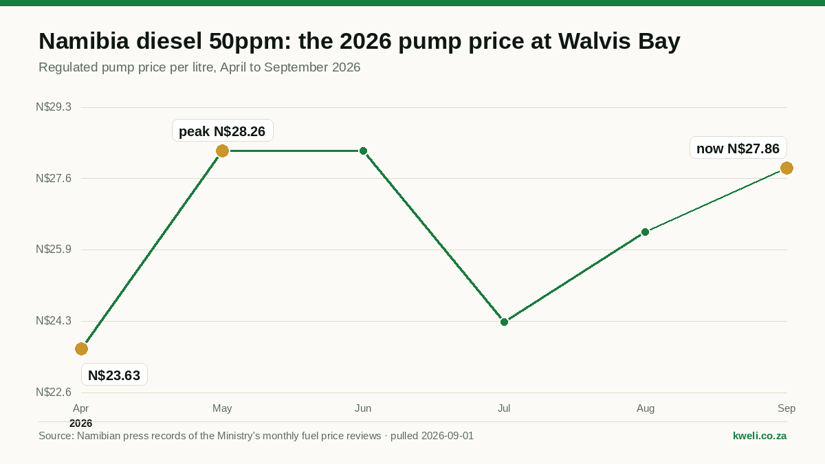 Namibia Diesel Price September 2026: N$27.86 at Walvis Bay