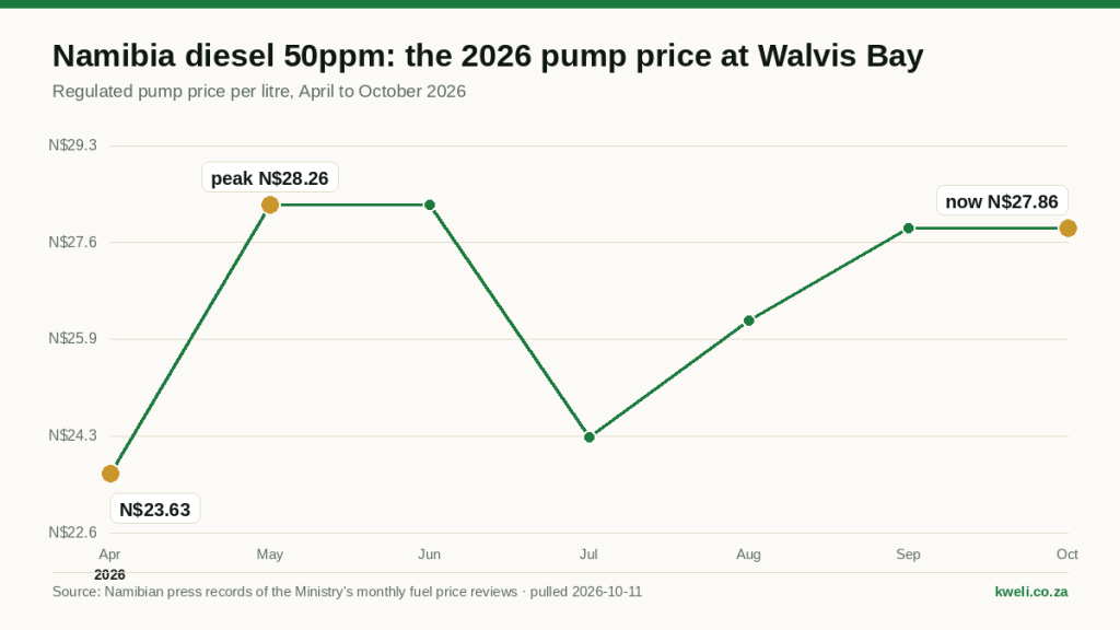 Line chart of Namibian diesel 50ppm, the regulated pump price at Walvis Bay in Namibia dollars per litre, April to October 2026: N$23.63 in April, a peak of N$28.26 in May and June, N$26.26 in August, and N$27.86 from 2 September, held on 7 October. Source: Namibian press records of the Ministry's monthly fuel price reviews.