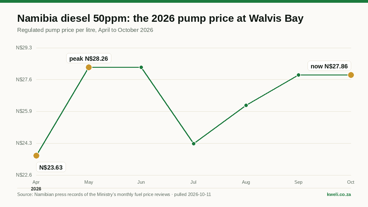 Namibia Diesel Price October 2026: N$27.86 at Walvis Bay