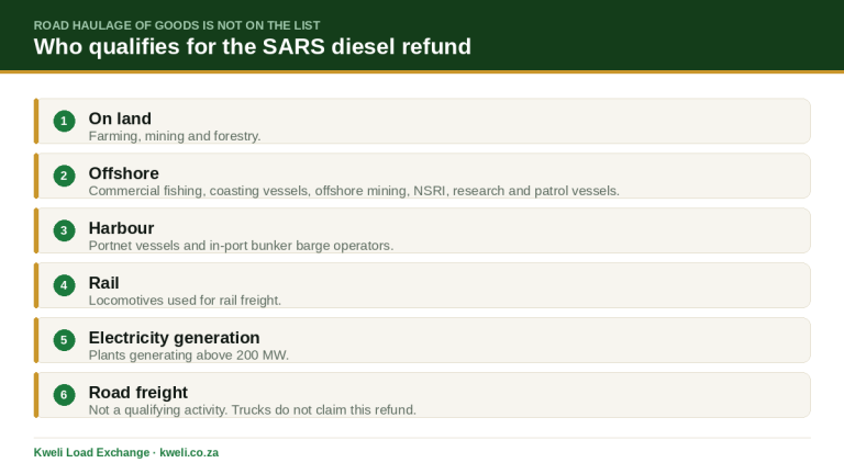 List of activities that qualify for the SARS diesel refund