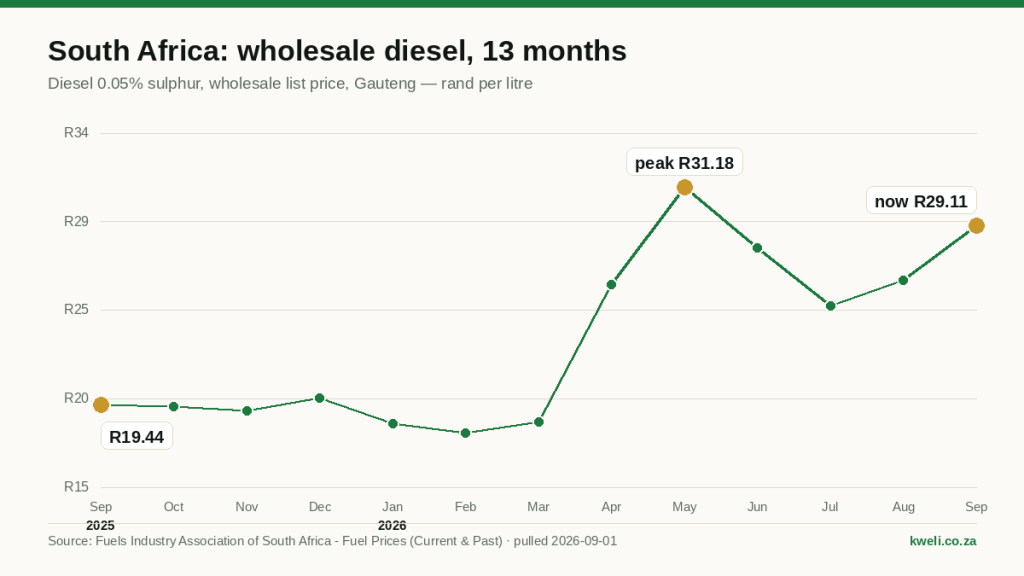 Line chart of South African inland wholesale diesel 0.05%, rand per litre, September 2025 to September 2026: a May peak of R31.18, a July low of R24.79 and R29.11 in September 2026
