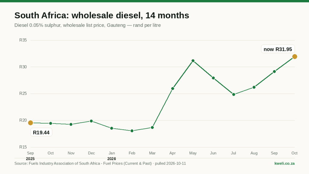 Line chart of South African inland wholesale diesel 0.05%, rand per litre, September 2025 to October 2026: R19.44 at the start, a July low of R24.79 and R31.95 in October 2026, the highest point in the series