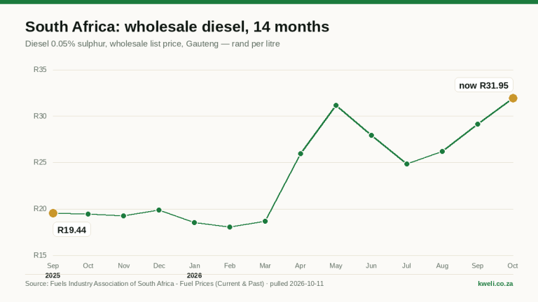 Line chart of South African inland wholesale diesel 0.05%, rand per litre, September 2025 to October 2026: R19.44 at the start, a July low of R24.79 and R31.95 in October 2026, the highest point in the series