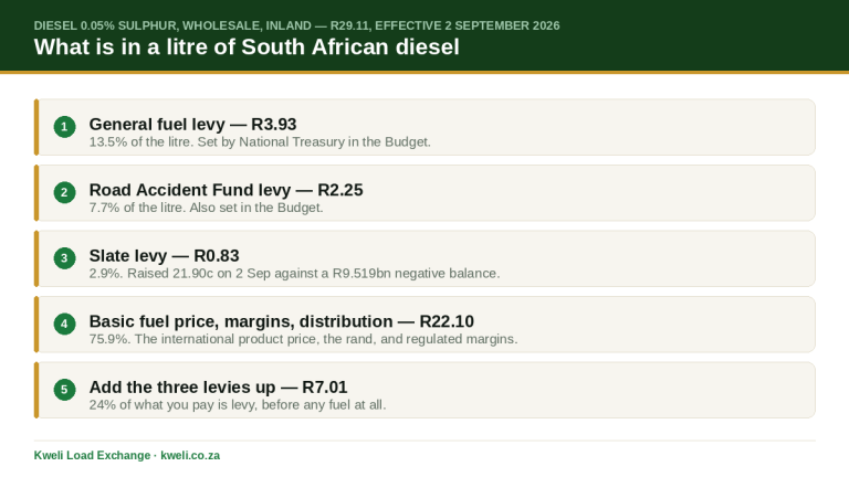 Breakdown of what is in a litre of South African diesel at R29.11