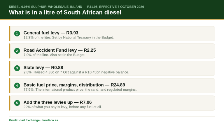 Breakdown of what is in a litre of South African diesel at R31.95, effective 7 October 2026: general fuel levy R3.93, Road Accident Fund levy R2.25, slate levy R0.88, and R24.89 for the basic fuel price, margins and distribution