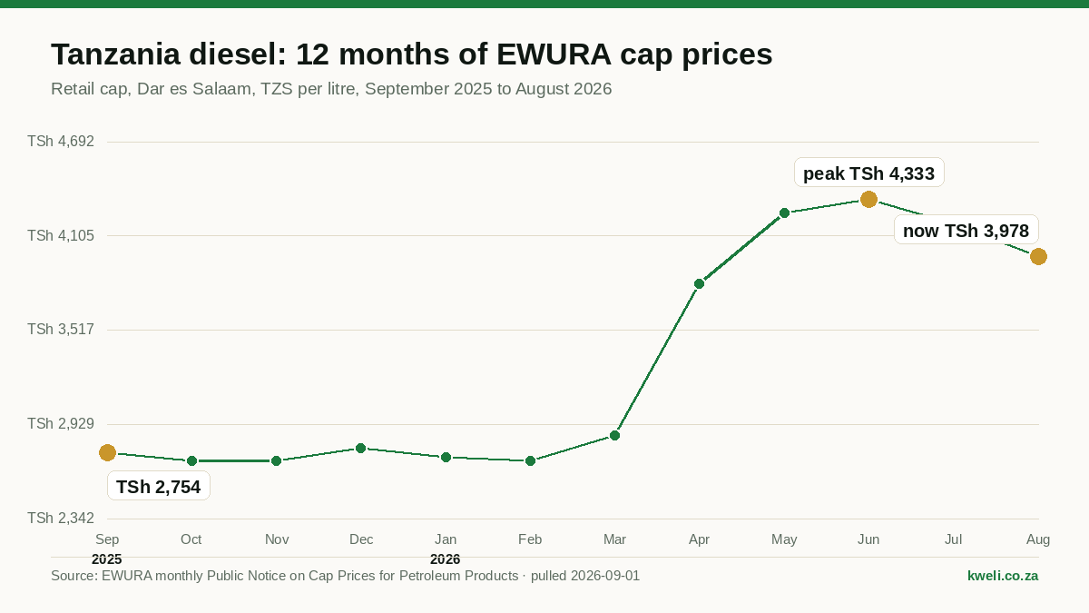 Tanzania Diesel Price 2026: EWURA Cap TSh 3,978 and the 12-Month Trend