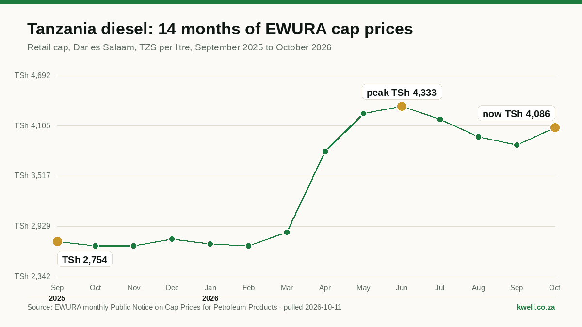 Tanzania Diesel Price October 2026: EWURA Cap TSh 4,086 and the 14-Month Trend