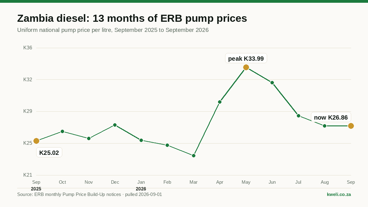 Zambia Diesel Price September 2026: K26.86 and the 13-Month ERB Trend