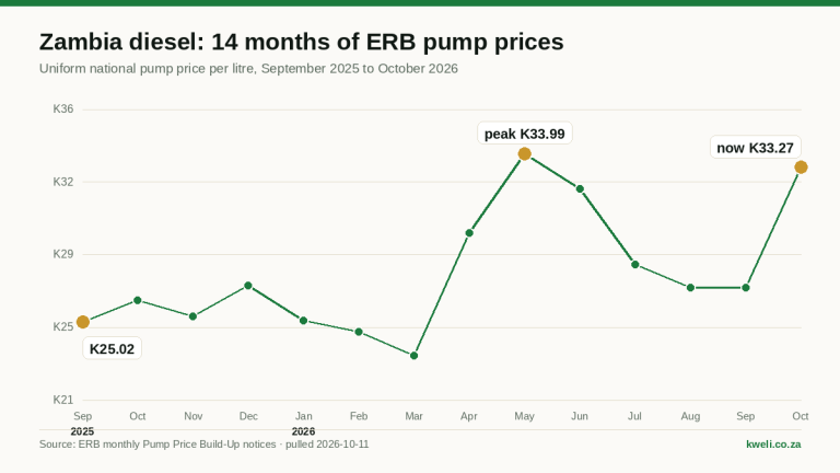 Line chart of Zambian diesel, the ERB uniform national pump price in kwacha per litre, fourteen months from September 2025 to October 2026: K25.02 at the start, a peak of K33.99 in May 2026, and K33.27 from 1 October 2026. Source: ERB monthly Pump Price Build-Up notices.