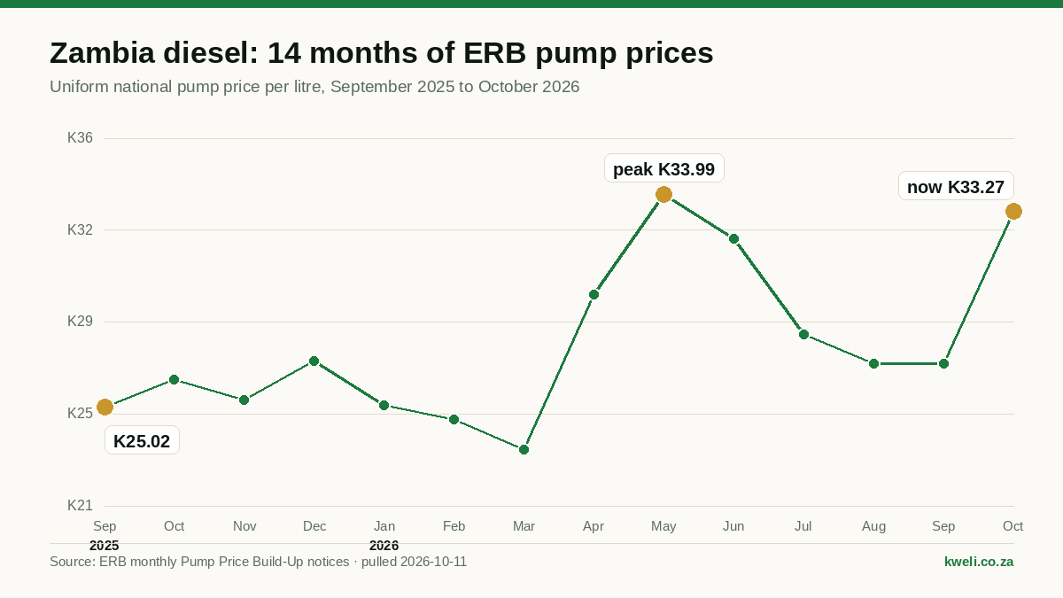 Zambia Diesel Price October 2026: K33.27 and the 14-Month ERB Trend