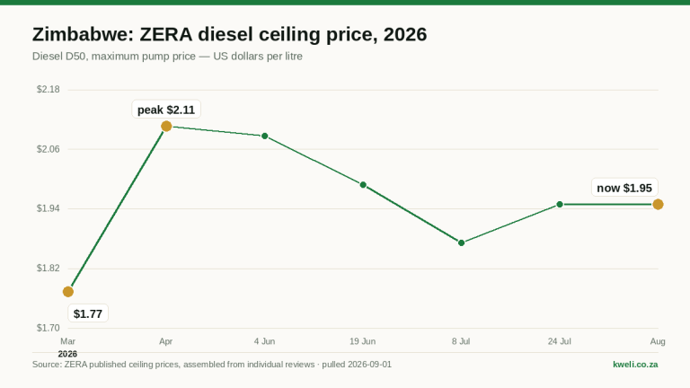 Line chart of the ZERA maximum diesel pump price in Zimbabwe, US dollars per litre, March to August 2026: an April peak of US$2.11, flat at US$1.95 since 24 July